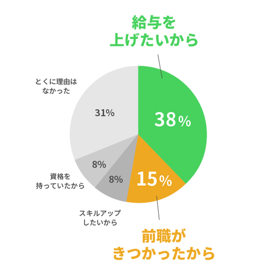 転職の理由は？アンケート結果