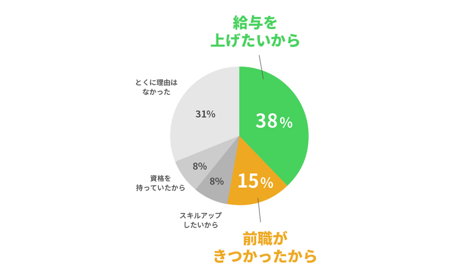 転職の理由は？アンケート結果