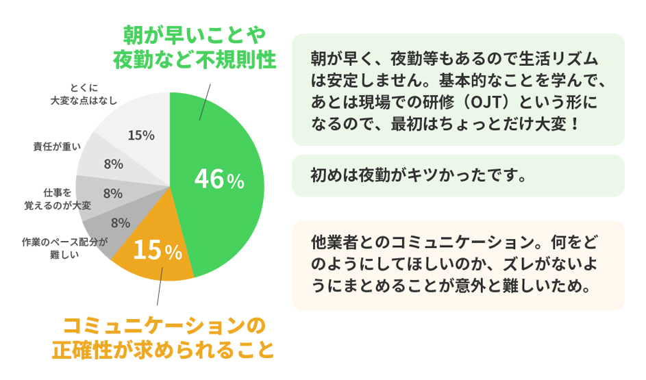 仕事の大変なところは？アンケート結果