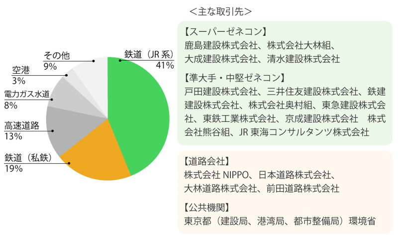 ビッグ測量設計の事業費率と取引先に関する円グラフ